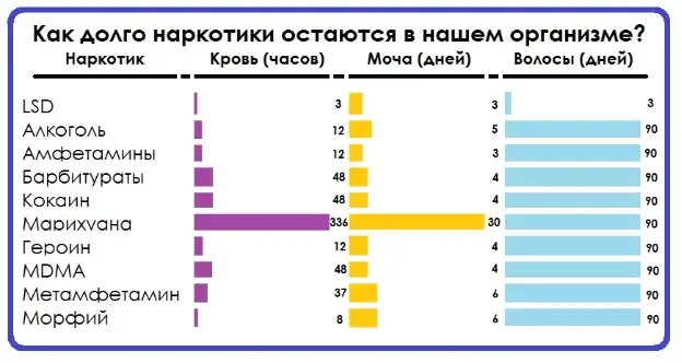 статистика задержания в крови веществ